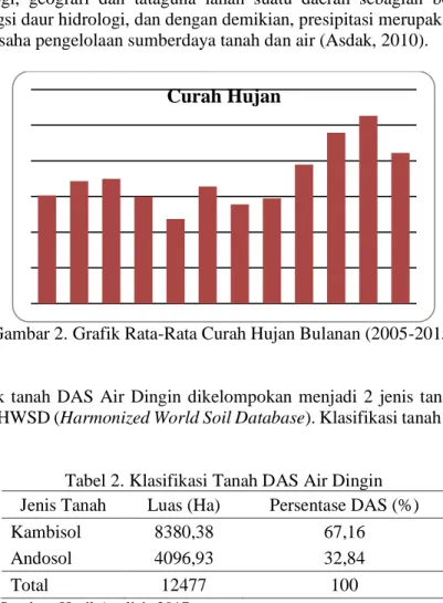 Gambar 2. Grafik Rata-Rata Curah Hujan Bulanan (2005-2015)  2.  Kondisi Tanah 