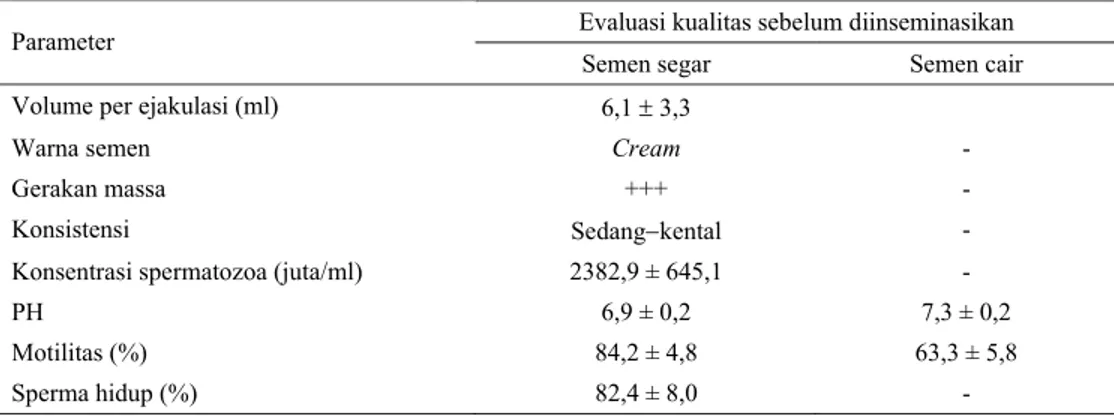 Tabel 4. Kualitas semen segar dan cair pada pejantan sapi potong sebelum digunakan IB di peternak  Evaluasi kualitas sebelum diinseminasikan  Parameter 