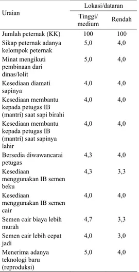 Tabel 8. Rata-rata respons peternak setelah uji coba  penelitian di dataran medium-tinggi dan  rendah 