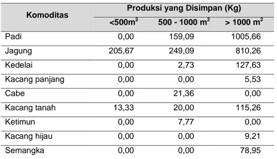 Tabel di atas menunjukkan sebagian besar petani penyewa lahan  (60,32%) memperoleh rata-rata pendapatan dari usahatani lahan surutan  sebesar  Rp  5.098.221  selama  satu  tahun  dengan  luas  lahan  lebih  dari  1000 meter persegi