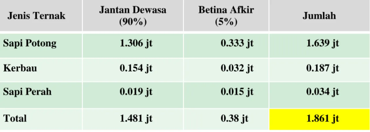 Tabel 1. Potensi Stok Sapi dan Kerbau, 2011