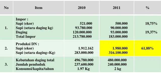 Tabel 2. Proyeksi Supply dan Demand Daging Sapi