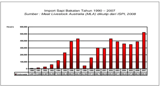 Gambar 2. Grafik impor sapi bakalan dari Australia tahun 1990 – 2007 