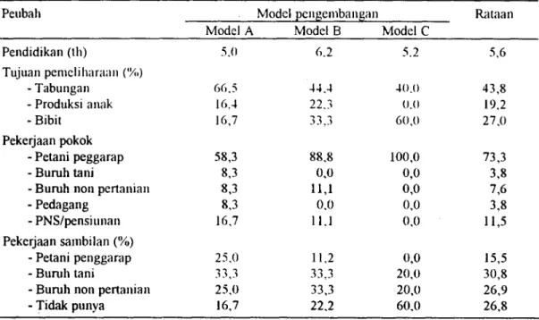 Tabel 3. Karakteristik peternak kooperator dibedakan atas model pengembangan ternak di Desa Kebondalem