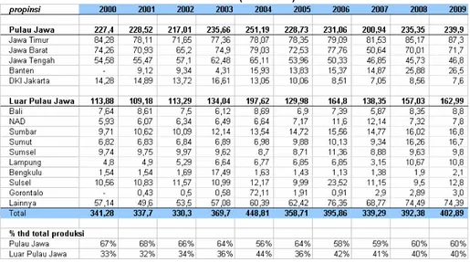 Tabel 4. Produksi Daging Berdasarkan Provinsi di Indonesia,   2000‐2009 (ribu ton) 