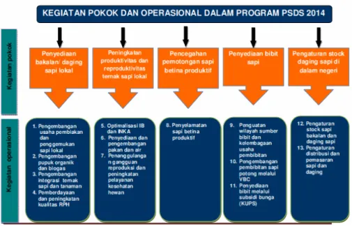 Gambar 6.  Kegiatan Pokok dan Operasional dalam Program PSDS 2014 