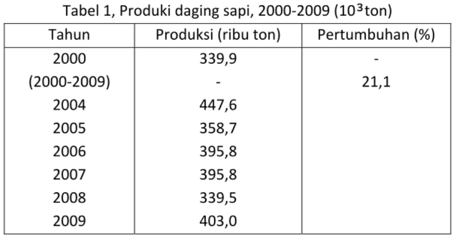 Tabel 2. Produksi Daging di Indonesia, 2000‐2009 