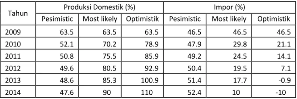 Tabel 2.  Capaian Persentase Produksi Domestik dan Persentase Impor   Berdasarkan Skenario Pesimistic, Most Likely, dan Optimistic 