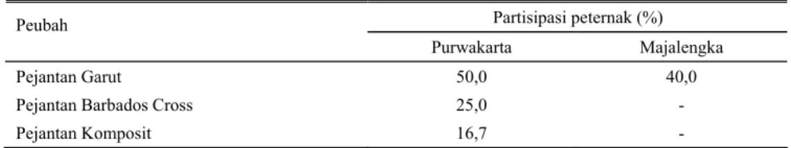 Tabel 3. Partisipasi peternak dalam pemanfaatan pejantan unggul di lokasi pengamatan  Partisipasi peternak (%)  Peubah 