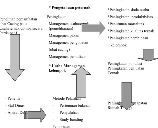 Gambar 1. Diagram analisis dampak ekonomi penelitian kontrol parasit cacing di lokasi  pengamatan (Kabupaten Purwakarta  dan Majalengka)