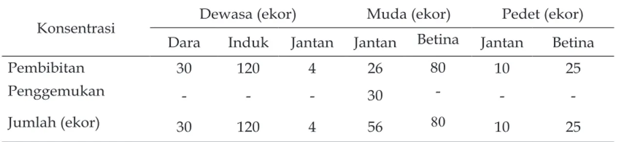 Tabel 1    Populasi sapi di KTT Sumber Hasil*