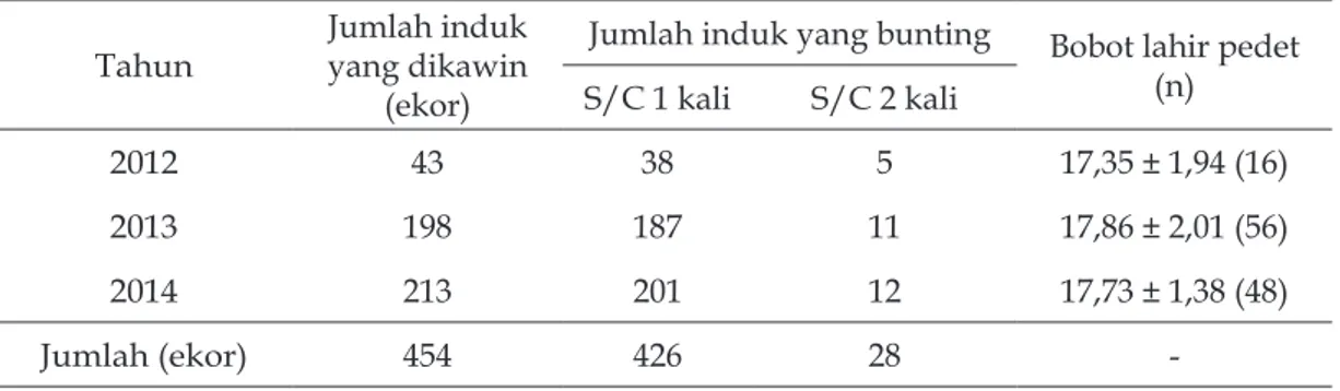 Tabel 3    Kinerja reproduksi sapi Madura di KTT Sumber Hasil periode tahun 2012-2014 