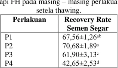 Tabel 2. Rataan Recovery Rate semen beku  sapi FH pada masing – masing perlakuan 