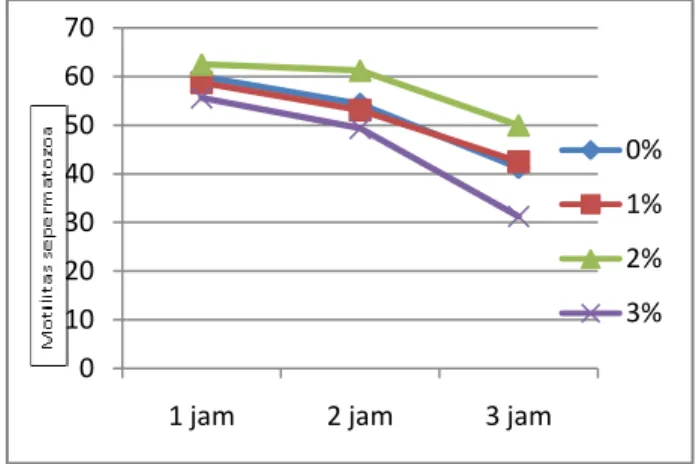 Gambar  1.  Grafik  penurunan  motilitas  spermatozoa  selama penyimpanan suhu kamar setelah  pengenceran  menggunakan  pengencer  AndroMed®  yang  mengandung  EBM  yang berbeda