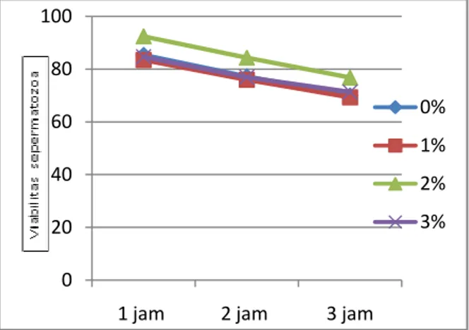 Gambar  2.  Grafik  penurunan  viabilitas  spermatozoa  selama  penyimpanan  suhu  kamar  setelah  pengenceran  menggunakan  pengencer  AndroMed®  yang  mengandung  EBM  yang berbeda