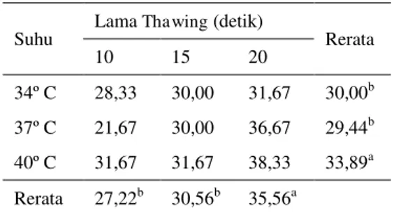 Tabel  1.  Rata-rata  persentase  motilitas  spermatozoa  setelah thawing  
