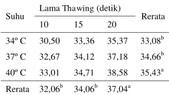 Tabel  2.      Rata-rata  persentase  spermatozoa  hidup setelah thawing  
