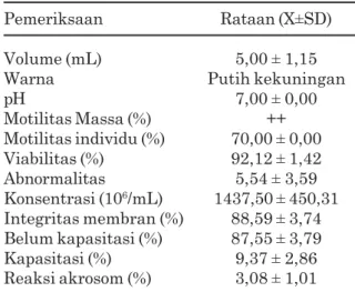 Tabel 1. Hasil pemeriksaan semen sapi limousin yang digunakan dalam penelitian