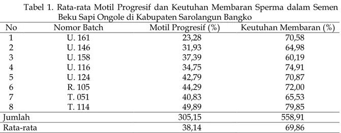 Tabel  1.  Rata-rata  Motil  Progresif  dan  Keutuhan  Membaran  Sperma dalam  Semen  Beku Sapi Ongole di Kabupaten Sarolangun Bangko   