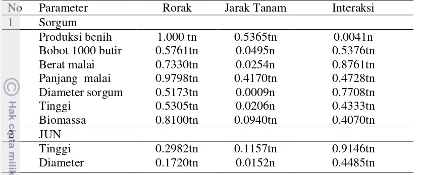 Tabel 3  Rekapitulasi hasil sidik ragam pengaruh jarak tanam dan rorak terhadap produktivitas JUN dan sorgum varietas Numbu 