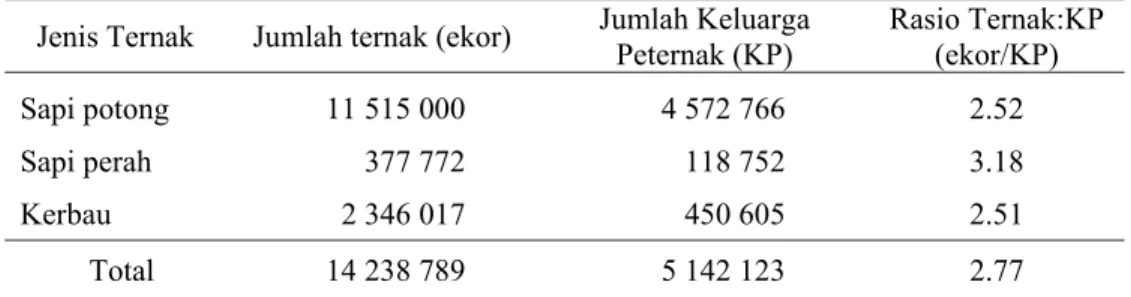 Tabel 1.   Populasi ternak sapi, kerbau dan jumlah keluarga peternak di Indonesia  tahun 2007 
