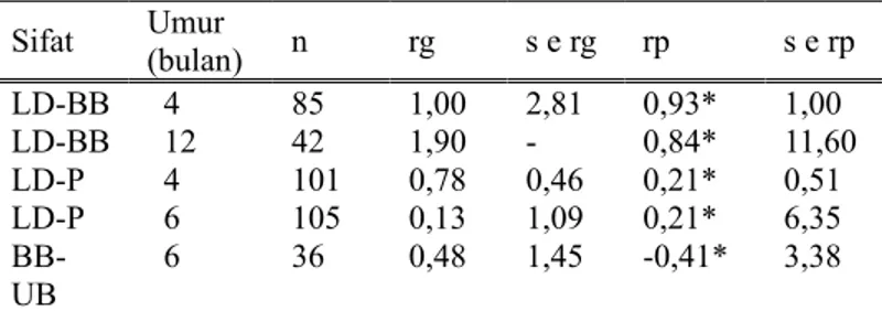 Tabel   1   menunjukkan   bah- bah-wa   produksi   susu   laktasi  pertama diperoleh nilai estimasi  h 2   sebesar   0,46   dengan   galat  baku   0,37