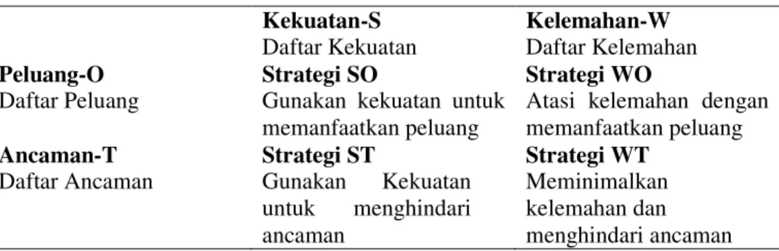 Tabel 1. Matrik SWOT  Kekuatan-S  Daftar Kekuatan  Kelemahan-W  Daftar Kelemahan  Peluang-O  Daftar Peluang  Strategi SO 