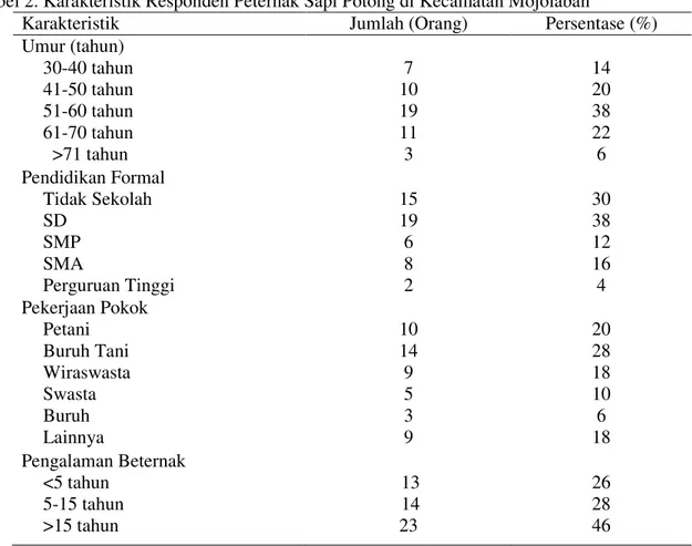 Tabel 2. Karakteristik Responden Peternak Sapi Potong di Kecamatan Mojolaban 