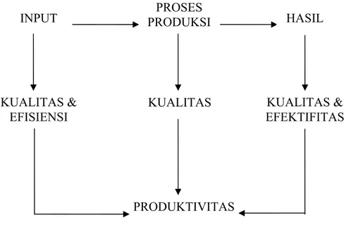 Gambar 2. Keterkaitan efisiensi, efektivitas, kualitas dan     produktivitas (Umar, 2005) 