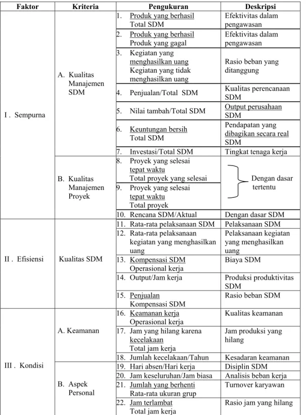 Tabel 2. Kriteria dan ukuran produktivitas tenaga kerja 