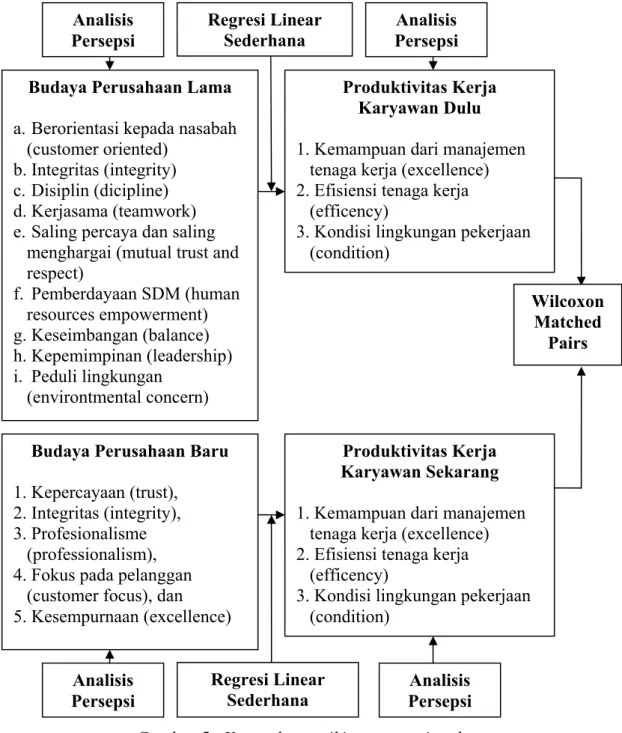 Gambar 5.  Kerangka pemikiran operasional 