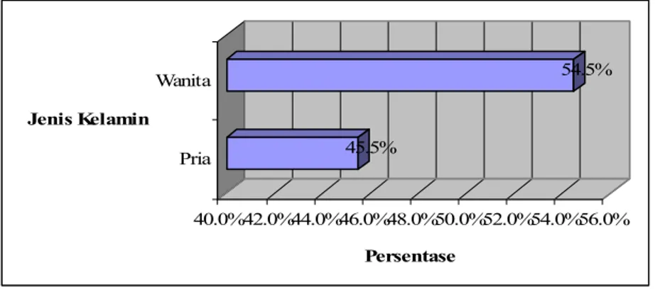 Gambar 11. Karakteristik jenis kelamin responden 