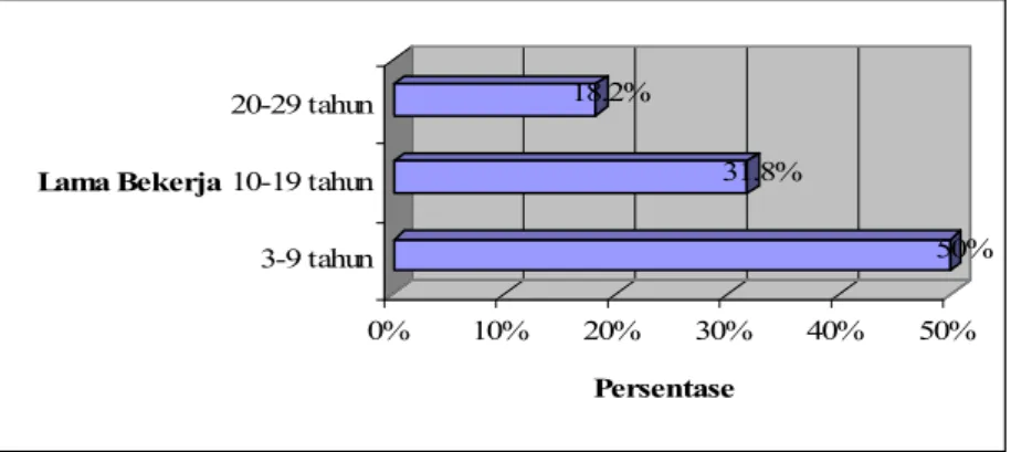 Gambar 15. Karakteristik lama bekerja responden 