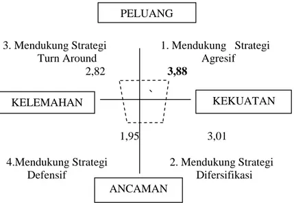 Tabel 3.  Matriks IFAS dan EFAS                                             IFAS    EFAS  Strengths (S)  Weaknesses (W)  Opportunities (O)  Strategi (SO)  1,88 + 2,00 = 3,88  Strategi (WO)  0,82 + 2,00 = 2,82  Threats (T)  Strategi (ST)  1,88+ 1,13 = 3,01 