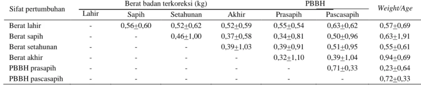Tabel 2. Estimasi Korelasi Genetik (r G  + SE) Sifat Pertumbuhan pada Sapi Aceh di BPTU-HPT Sapi Aceh Indrapuri 