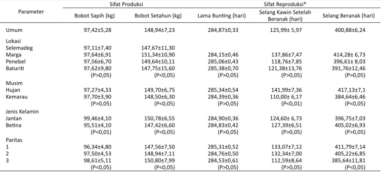 Tabel 1.   Rataan dan Galat Baku Sifat Produksi dan Reproduksi Sapi Bali di Wilayah Binaan P3Bali