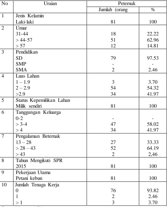 Tabel  1. Karakteristik  Responden  No   Uraian    Peternak  Jumlah  (orang  %  1  Jenis  Kelamin  a