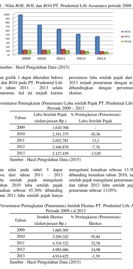 Grafik 1 : Nilai ROE, ROI, dan ROA PT. Prudential Life Assurance periode 2009 – 2013  