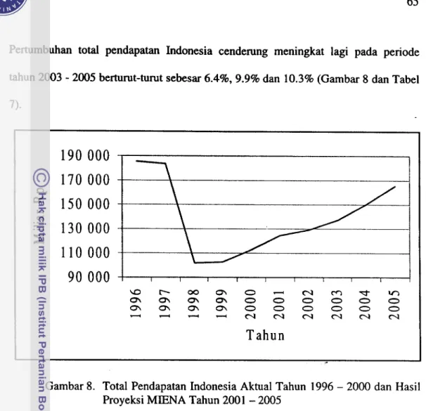 Gambar 8.  Total Pendapatan Indonesia Aktual Tahun  1996 -  2000 dan Hasil  Proyeksi MIENA Tahun 200 1  -  2005 