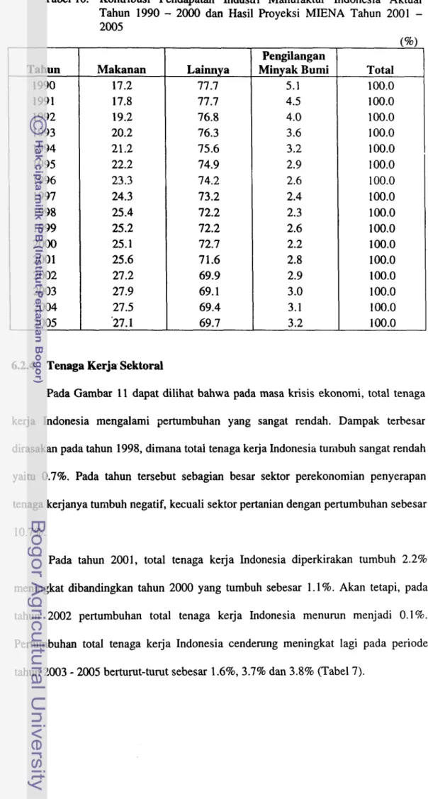 Tabel  10.  Kontribusi  Pendapatan  Industri  Manufaktur  Indonesia  Aktual  Tahun  1990  -  2000  dan  Hasil  Proyeksi  MIENA  Tahun  2001  -  2005  Tahun  1990  1991  1992  1993  1994  1995  1996  1997  1998  1999  2000  2001  2002  2003  2004  2005  Mak