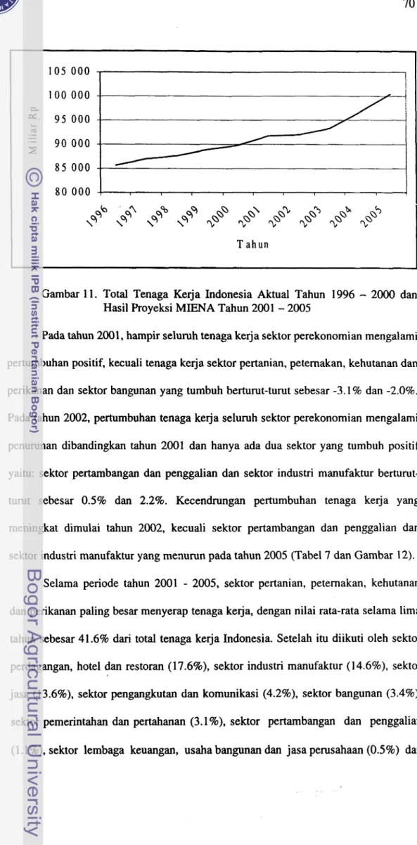 Gambar 11.  Total  Tenaga  Kerja  Indonesia  Aktual  Tahun  1996  -  2000  dan  Hasil Proyeksi MIENA Tahun 2001  -  2005 