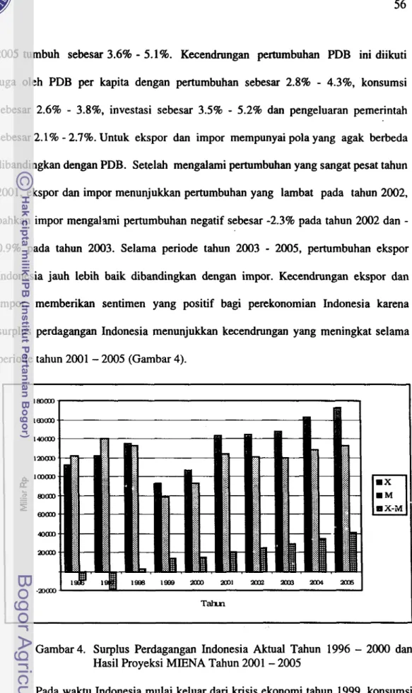 Gambar 4.  Surplus  Perdagangan  Indonesia  Aktual  Tahun  1996  -  2000  dan  Hasil Proyeksi  MIENA  Tahun 2001  -  2005 