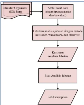 Gambar 5.5. Flowchart Penyusunan Deskripsi Pekerjaan 