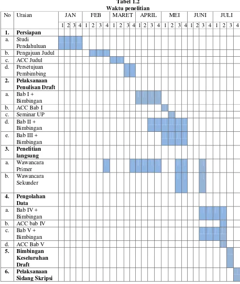 Tabel 1.2 Waktu penelitian 
