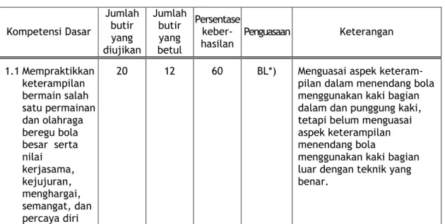 Tabel 2. Contoh tabel analisis hasil tes