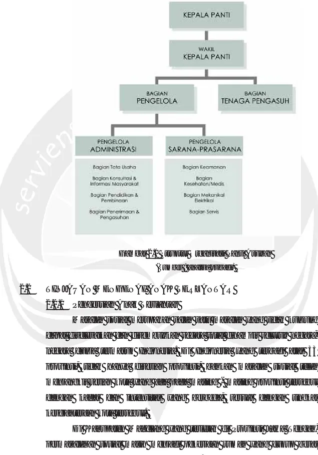 Gambar 2.1 Struktur Organisasi Panti Asuhan  (Sumber : analisa pribadi) 