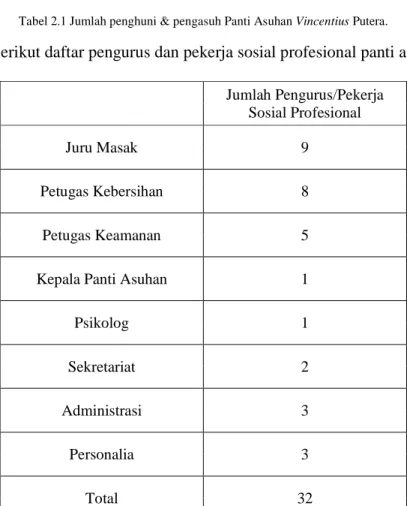 Tabel 2.2 Jumlah pengurus &amp; pekerja sosial profesional Panti Asuhan Vincentius Putera