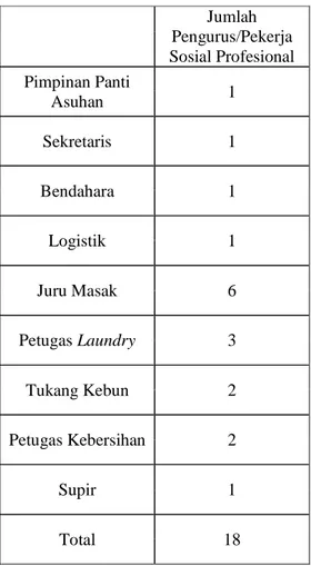 Tabel 2.7 Daftar pengurus &amp; pekerja sosial profesional Panti Asuhan Desa Putera. 