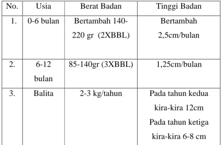 Tabel 2.2  Berat Badan dan Tinggi Badan Anak 