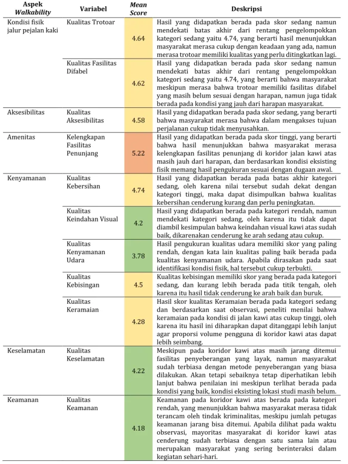 Tabel 1. Hasil analisis mean score kualitas walkability  